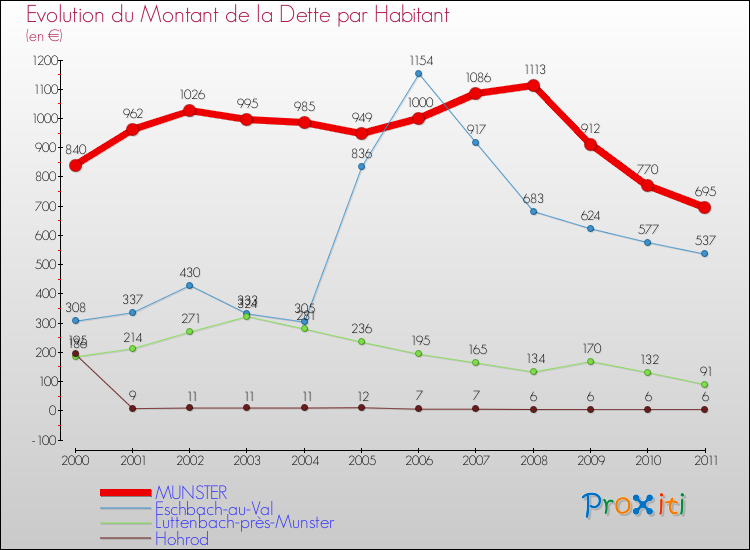 Evolution de la dette par habitant pour la commune de MUNSTER et les communes proches Comparaison de la dette par habitant pour MUNSTER et les communes voisines
