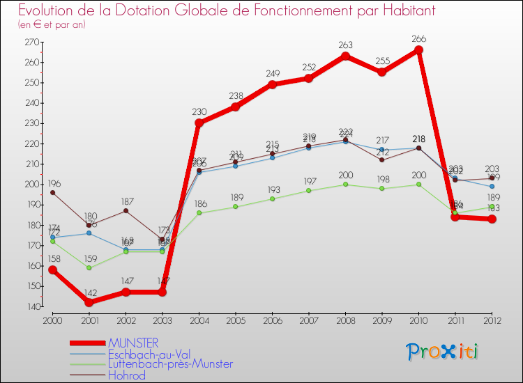 Evolution et montant de la dotation globale de fonctionnement par Habitant pour MUNSTER et les communes proches Comparaison des dotations globales de fonctionnement par habitant pour MUNSTER et les communes voisines