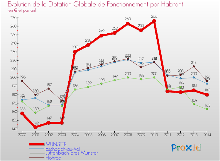 Evolution et montant de la dotation globale de fonctionnement par Habitant pour MUNSTER et les communes proches de 2000 à 2014. Comparaison des dotations globales de fonctionnement par habitant pour MUNSTER et les communes voisines de 2000 à 2014.