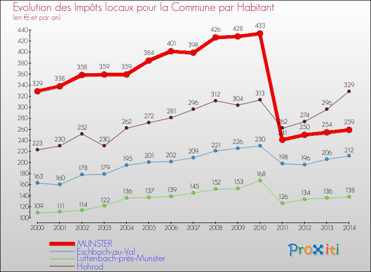 Evolution et montant des impôts locaux par Habitant pour MUNSTER et les communes proches de 2000 à 2014 Comparaison des impôts locaux par habitant pour MUNSTER et les communes voisines de 2000 à 2014