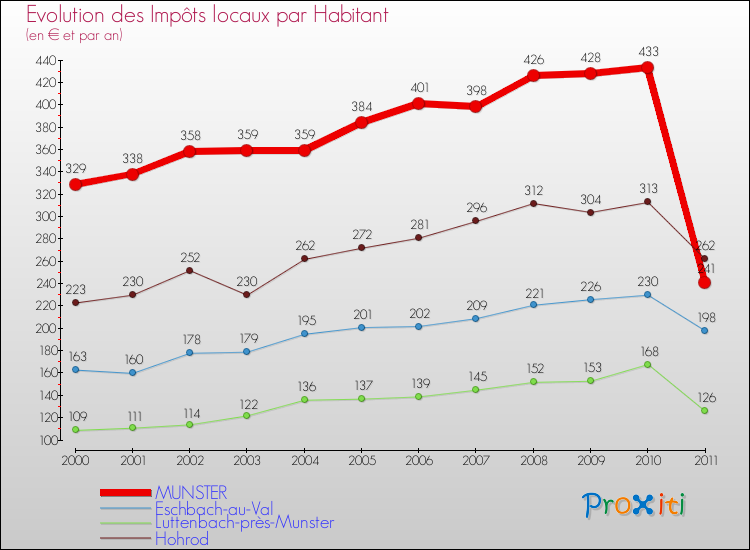 Evolution et montant des impôts locaux par Habitant pour MUNSTER et les communes proches Comparaison des impôts locaux par habitant pour MUNSTER et les communes voisines