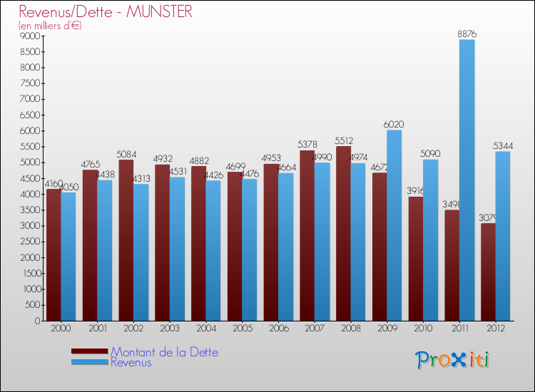 Evolution comparée de la dette et des revenus pour la commune de MUNSTER de 2000 à 2012 Comparaison de la dette et des revenus pour MUNSTER de 2000 à 2012