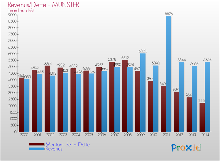 Evolution comparée de la dette et des revenus pour la commune de MUNSTER de 2000 à 2014 Comparaison de la dette et des revenus pour MUNSTER de 2000 à 2014