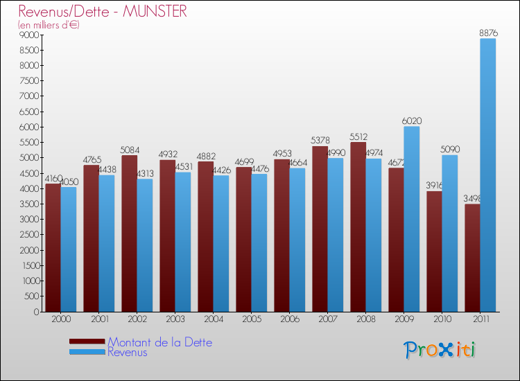 Evolution comparée de la dette et des revenus pour la commune de MUNSTER de 2000 à 2011 Comparaison de la dette et des revenus pour MUNSTER de 2000 à 2011