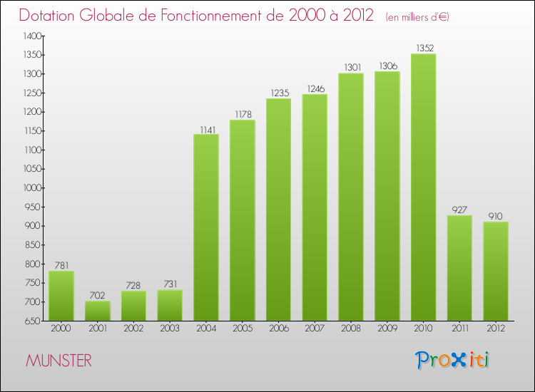 Evolution du montant de la Dotation Globale de Fonctionnement pour la commune de MUNSTER de 2000 à 2012 Evolution du montant de la Dotation Globale de Fonctionnement pour MUNSTER de 2000 à 2012