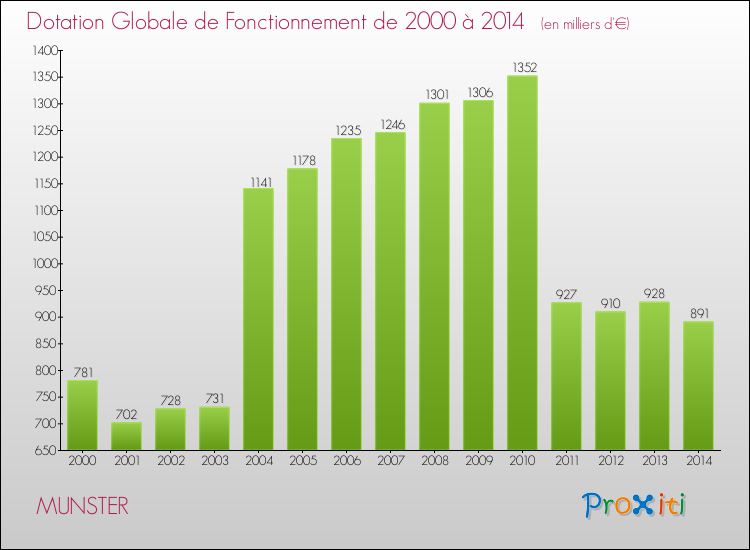 Evolution du montant de la Dotation Globale de Fonctionnement pour la commune de MUNSTER de 2000 à 2014 Evolution du montant de la Dotation Globale de Fonctionnement pour MUNSTER de 2000 à 2014