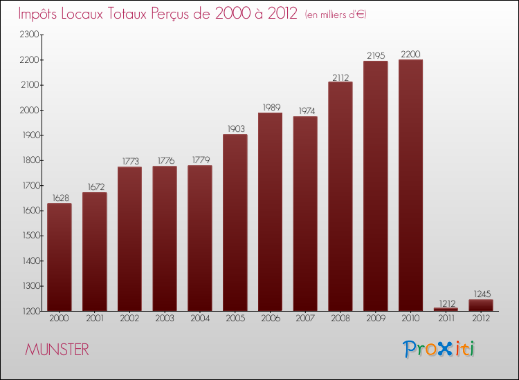 Evolution des Impôts Locaux pour la commune de MUNSTER de 2000 à 2012 Evolution des Impôts Locaux pour MUNSTER de 2000 à 2012