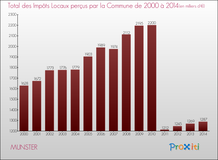 Evolution des Impôts Locaux pour la commune de MUNSTER de 2000 à 2014 Evolution des Impôts Locaux pour MUNSTER de 2000 à 2014