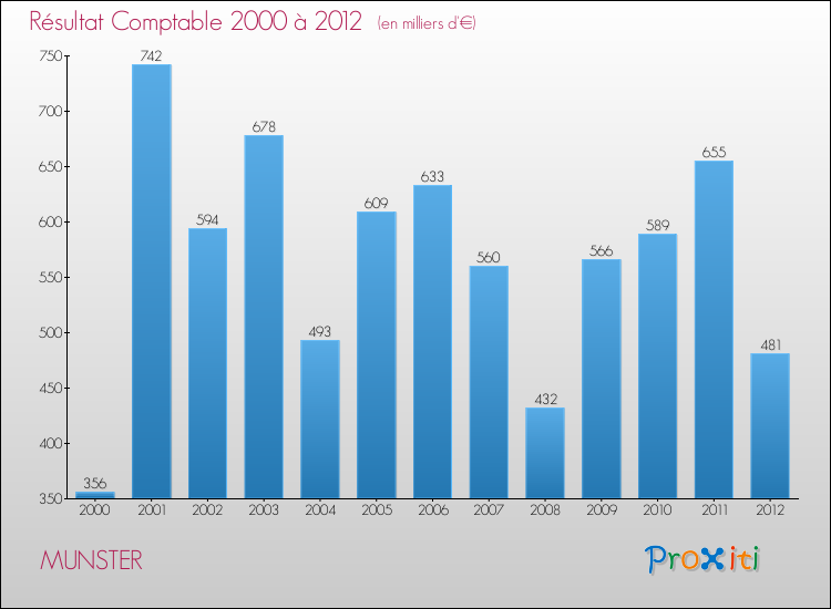 Evolution du résultat comptable pour la commune de MUNSTER de 2000 à 2012 Evolution du résultat comptable pour MUNSTER de 2000 à 2012