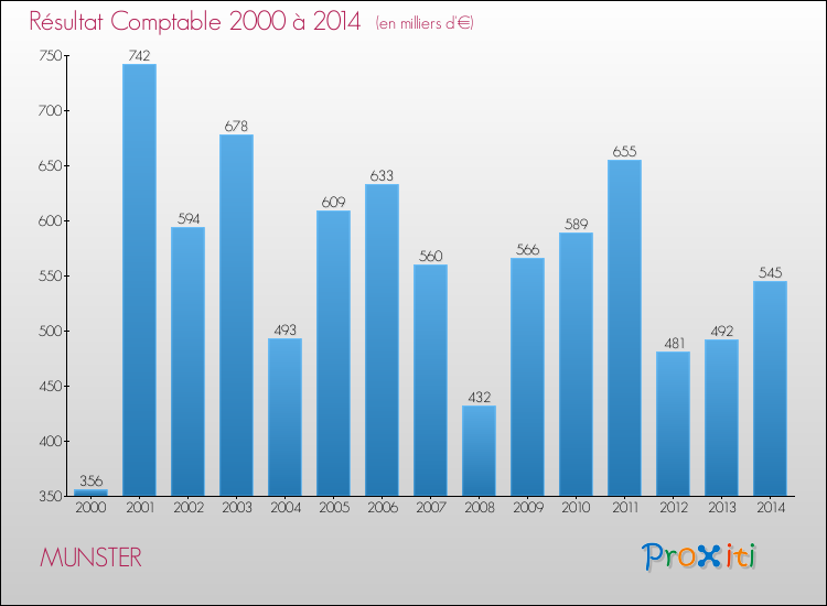 Evolution du résultat comptable pour la commune de MUNSTER de 2000 à 2014 Evolution du résultat comptable pour MUNSTER de 2000 à 2014