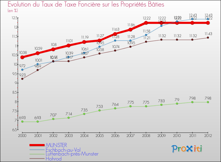 Evolution du taux de la taxe foncière sur le bati pour MUNSTER et les communes proches de 2000 à 2012 Comparaison des taux de taxe foncière sur le bati pour MUNSTER et les communes voisines de 2000 à 2012
