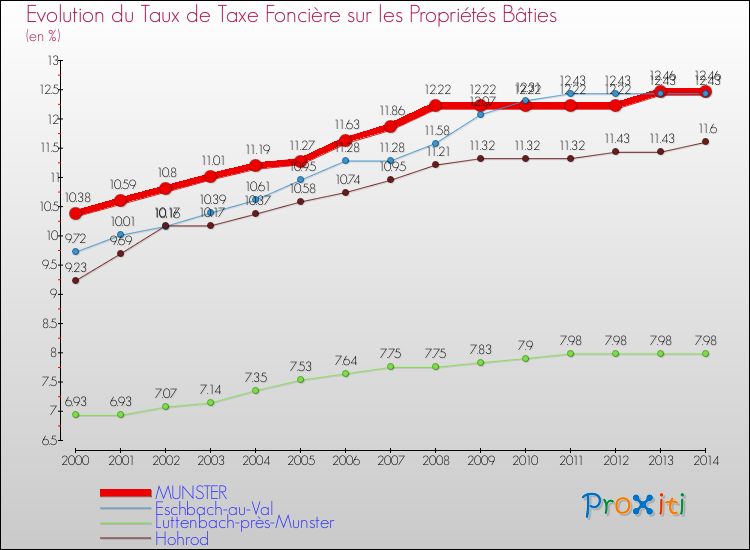 Evolution du taux de la taxe foncière sur le bati pour MUNSTER et les communes proches de 2000 à 2014 Comparaison des taux de taxe foncière sur le bati pour MUNSTER et les communes voisines de 2000 à 2014
