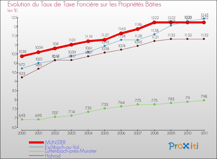 Evolution du taux de la taxe foncière sur le bati pour MUNSTER et les communes proches Comparaison des taux de taxe foncière sur le bati pour MUNSTER et les communes voisines
