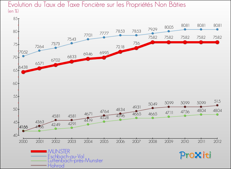 Evolution du taux de la taxe foncière sur les immeubles et terrains non batis pour MUNSTER et les communes proches de 2000 à 2012 Comparaison des taux de la taxe foncière sur les immeubles et terrains non batis pour MUNSTER et les communes voisines de 2000 à 2012