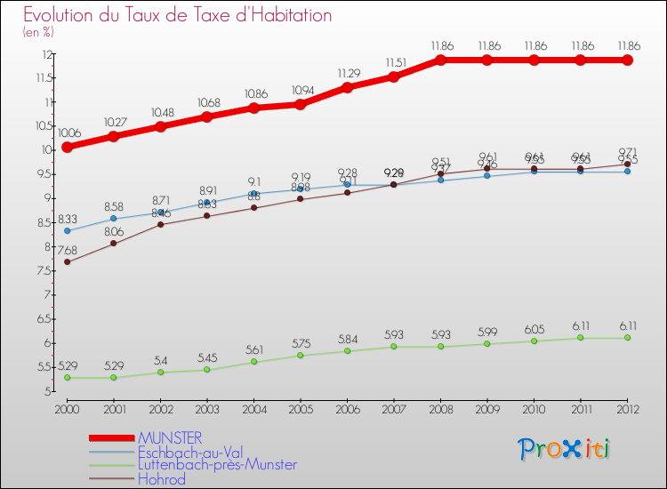 Evolution du taux de la taxe d'habitation pour MUNSTER et les communes proches Comparaison des taux de la taxe d'habitation pour MUNSTER et les communes voisines