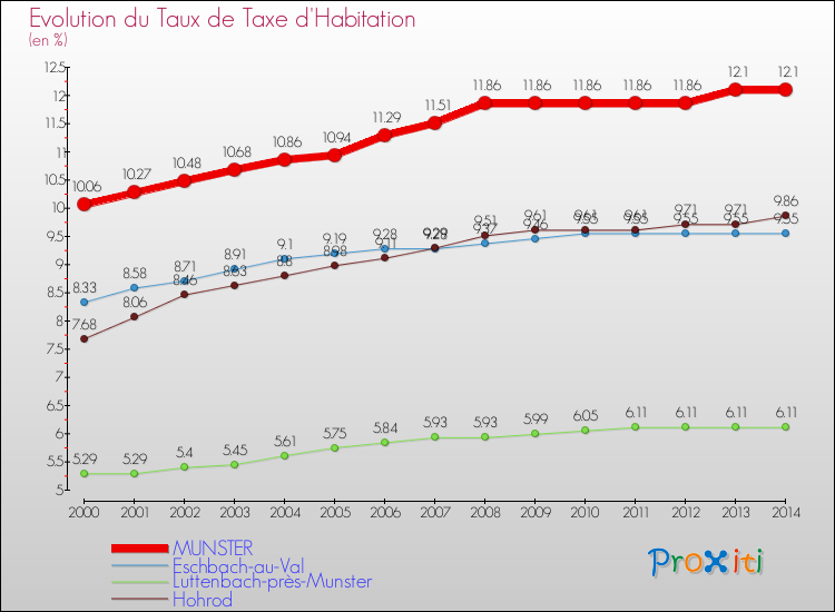 Evolution du taux de la taxe d'habitation pour MUNSTER et les communes proches de 2000 à 2014 Comparaison des taux de la taxe d'habitation pour MUNSTER et les communes voisines de 2000 à 2014