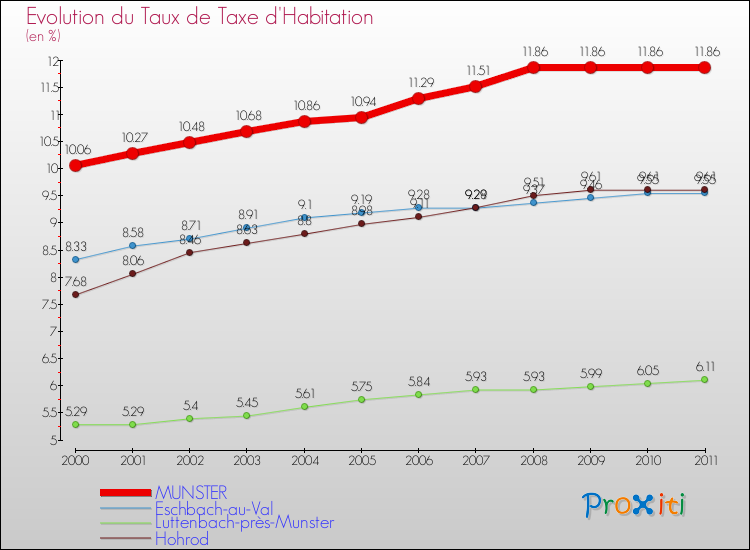 Evolution du taux de la taxe d'habitation pour MUNSTER et les communes proches Comparaison des taux de la taxe d'habitation pour MUNSTER et les communes voisines
