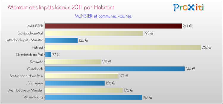 Montant des impôts locaux par Habitant pour MUNSTER et les communes proches Comparaison des impôts locaux par habitant pour MUNSTER et les communes voisines