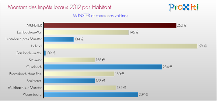 Montant des impôts locaux par Habitant pour MUNSTER et les communes proches Comparaison des impôts locaux par habitant pour MUNSTER et les communes voisines