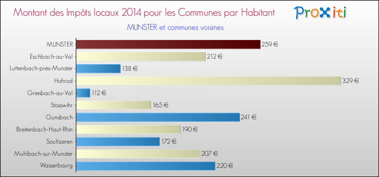 Montant des impôts locaux par Habitant pour MUNSTER et les communes proches en 2014 Comparaison des impôts locaux par habitant pour MUNSTER et les communes voisines en 2014