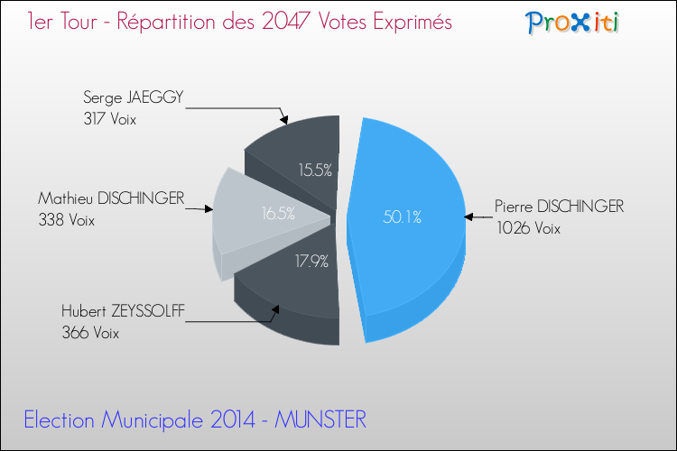 Répartition des votes exprimés au 1er Tour des Elections Municipales 2014 de la commune de MUNSTER Elections Municipales 2014 - Répartition des votes exprimés au 1er Tour pour la commune de MUNSTER