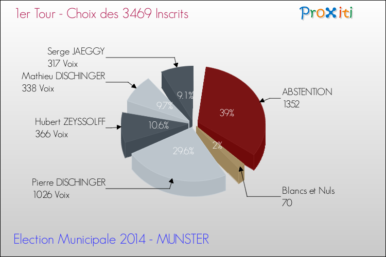 Résultats par rapport aux inscrits au 1er Tour des Elections Municipales 2014 de la commune de MUNSTER Elections Municipales 2014 - Résultats par rapport aux inscrits au 1er Tour pour la commune de MUNSTER
