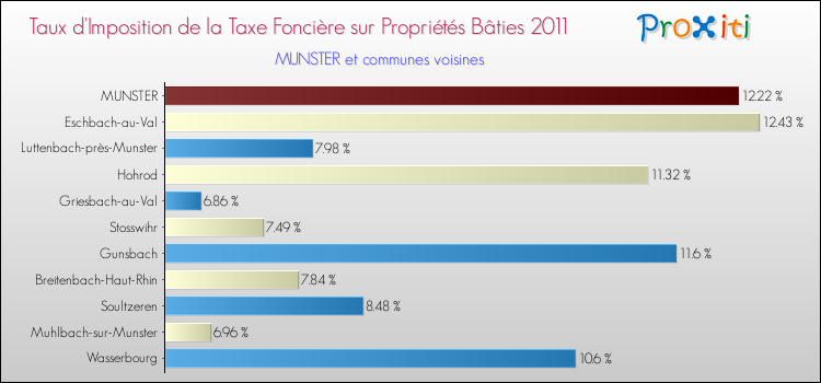 Taux d'imposition de la taxe foncière sur le bati 2011 pour MUNSTER et les communes proches Comparaison des taux d'imposition de la taxe foncière sur le bati 2011 pour MUNSTER et les communes voisines