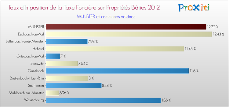 Taux d'imposition de la taxe foncière sur le bati 2012 pour MUNSTER et les communes proches Comparaison des taux d'imposition de la taxe foncière sur le bati 2012 pour MUNSTER et les communes voisines