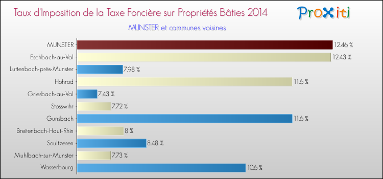 Taux d'imposition de la taxe foncière sur le bati 2014 pour MUNSTER et les communes proches Comparaison des taux d'imposition de la taxe foncière sur le bati 2014 pour MUNSTER et les communes voisines