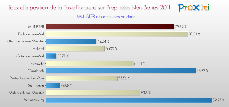 Taux d'imposition de la taxe foncière sur les immeubles et terrains non batis 2011 pour MUNSTER et les communes proches Comparaison des taux d'imposition de la taxe foncière sur les immeubles et terrains non batis 2011 pour MUNSTER et les communes voisines