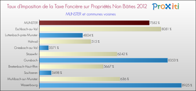 Taux d'imposition de la taxe foncière sur les immeubles et terrains non batis 2012 pour MUNSTER et les communes proches Comparaison des taux d'imposition de la taxe foncière sur les immeubles et terrains non batis 2012 pour MUNSTER et les communes voisines