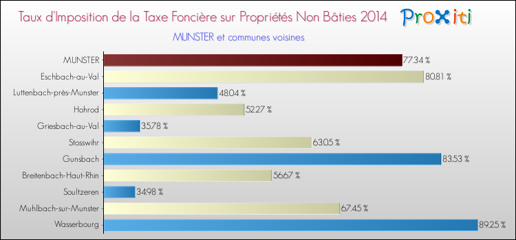 Taux d'imposition de la taxe foncière sur les immeubles et terrains non batis 2014 pour MUNSTER et les communes proches Comparaison des taux d'imposition de la taxe foncière sur les immeubles et terrains non batis 2014 pour MUNSTER et les communes voisines