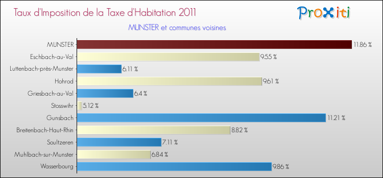 Taux d'imposition de la taxe d'habitation 2011 pour MUNSTER et les communes proches Comparaison des taux d'imposition de la taxe d'habitation 2011 pour MUNSTER et les communes voisines