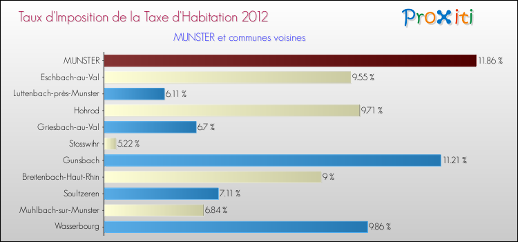 Taux d'imposition de la taxe d'habitation 2012 pour MUNSTER et les communes proches Comparaison des taux d'imposition de la taxe d'habitation 2012 pour MUNSTER et les communes voisines