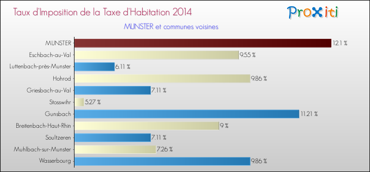 Taux d'imposition de la taxe d'habitation 2014 pour MUNSTER et les communes proches Comparaison des taux d'imposition de la taxe d'habitation 2014 pour MUNSTER et les communes voisines