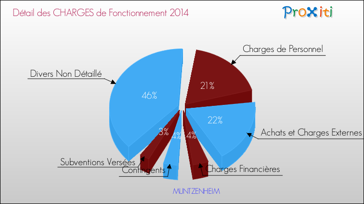 Décomposition des Charges de Fonctionnement 2014 de la commune de MUNTZENHEIM Charges de Fonctionnement 2014 pour la commune de MUNTZENHEIM