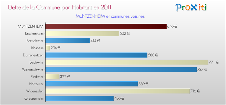 Dette par habitant de la commune en 2011 pour MUNTZENHEIM et les communes proches Comparaison de la dette par habitant de la commune en 2011 pour MUNTZENHEIM et les communes voisines