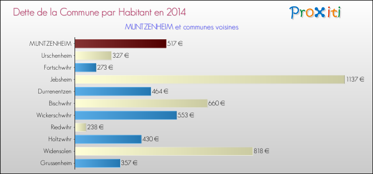 Dette par habitant de la commune en 2014 pour MUNTZENHEIM et les communes proches Comparaison de la dette par habitant de la commune en 2014 pour MUNTZENHEIM et les communes voisines