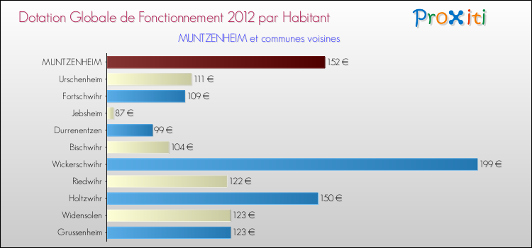 Montant des dotations globales de fonctionnement DGF par Habitant pour MUNTZENHEIM et les communes proches Comparaison des des dotations globales de fonctionnement DGF par habitant pour MUNTZENHEIM et les communes voisines