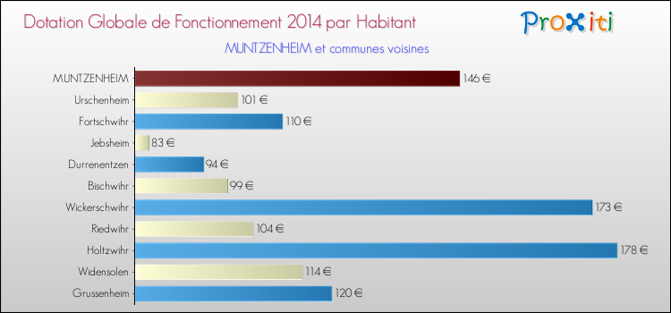 Montant des dotations globales de fonctionnement DGF par Habitant pour MUNTZENHEIM et les communes proches en 2014. Comparaison des des dotations globales de fonctionnement DGF par habitant pour MUNTZENHEIM et les communes voisines en 2014.