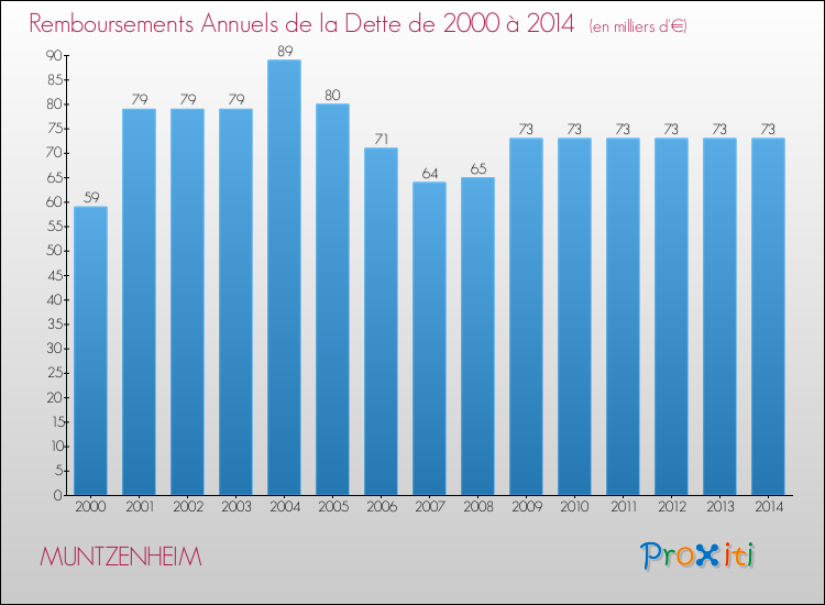 Evolution de l'annuité de la dette pour la commune de MUNTZENHEIM de 2000 à 2014 Annuités de la dette pour MUNTZENHEIM de 2000 à 2014