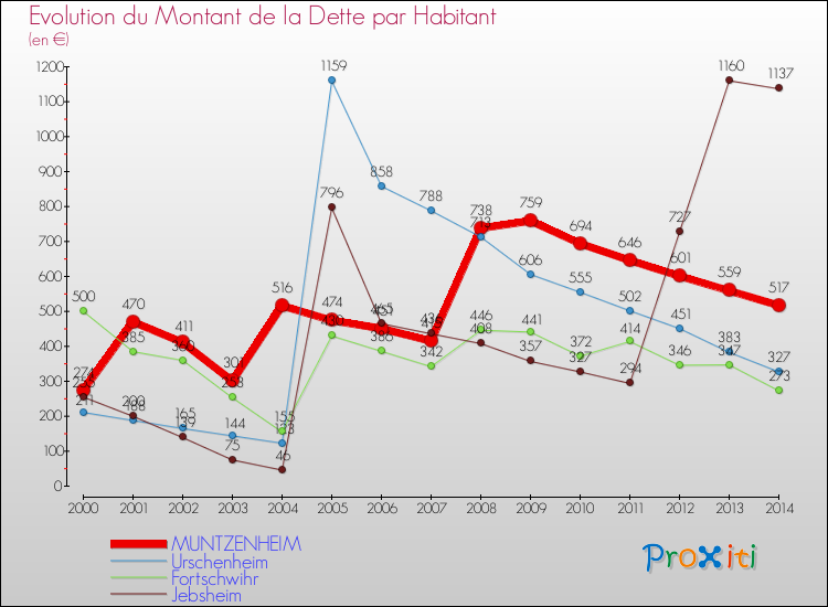 Evolution de la dette par habitant pour la commune de MUNTZENHEIM et les communes proches de 2000 à 2014 Comparaison de la dette par habitant pour MUNTZENHEIM et les communes voisines de 2000 à 2014