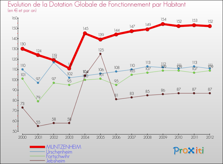 Evolution et montant de la dotation globale de fonctionnement par Habitant pour MUNTZENHEIM et les communes proches Comparaison des dotations globales de fonctionnement par habitant pour MUNTZENHEIM et les communes voisines