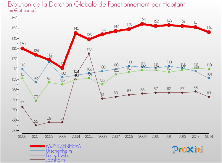 Evolution et montant de la dotation globale de fonctionnement par Habitant pour MUNTZENHEIM et les communes proches de 2000 à 2014. Comparaison des dotations globales de fonctionnement par habitant pour MUNTZENHEIM et les communes voisines de 2000 à 2014.