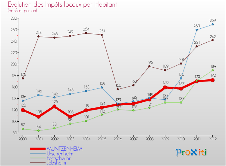 Evolution et montant des impôts locaux par Habitant pour MUNTZENHEIM et les communes proches Comparaison des impôts locaux par habitant pour MUNTZENHEIM et les communes voisines
