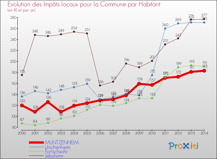 Evolution et montant des impôts locaux par Habitant pour MUNTZENHEIM et les communes proches de 2000 à 2014 Comparaison des impôts locaux par habitant pour MUNTZENHEIM et les communes voisines de 2000 à 2014