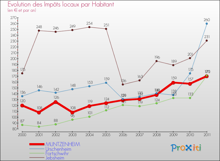 Evolution et montant des impôts locaux par Habitant pour MUNTZENHEIM et les communes proches Comparaison des impôts locaux par habitant pour MUNTZENHEIM et les communes voisines