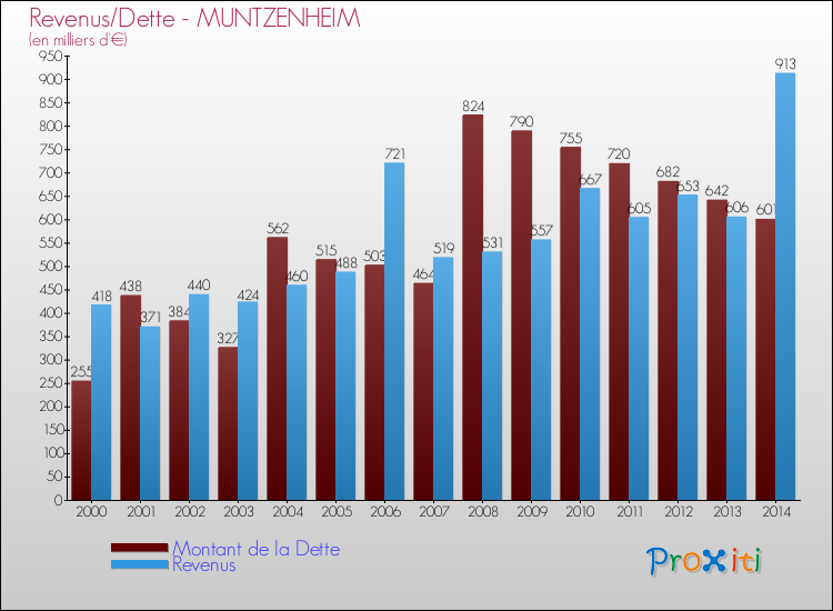 Evolution comparée de la dette et des revenus pour la commune de MUNTZENHEIM de 2000 à 2014 Comparaison de la dette et des revenus pour MUNTZENHEIM de 2000 à 2014