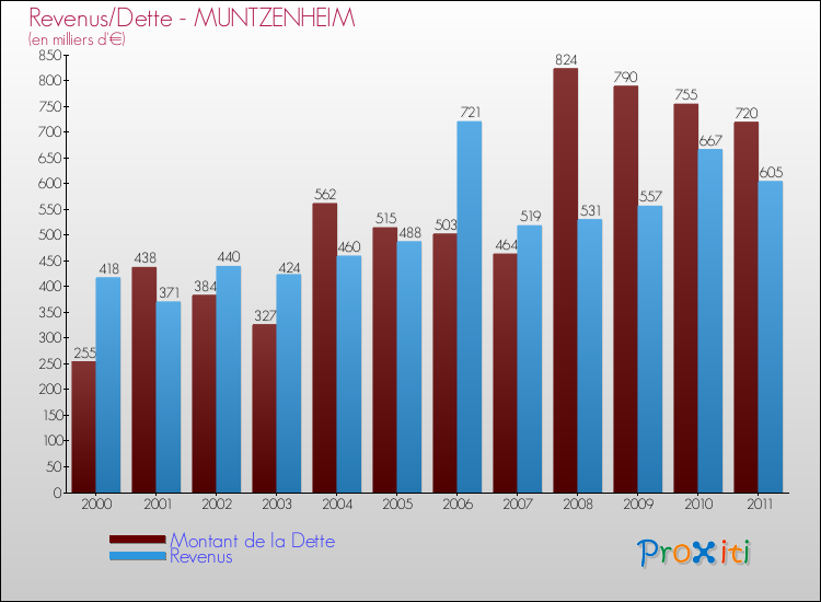 Evolution comparée de la dette et des revenus pour la commune de MUNTZENHEIM de 2000 à 2011 Comparaison de la dette et des revenus pour MUNTZENHEIM de 2000 à 2011
