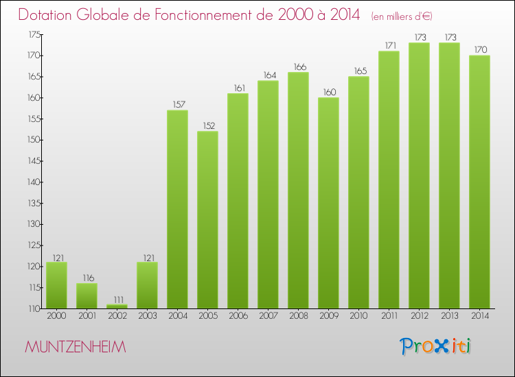 Evolution du montant de la Dotation Globale de Fonctionnement pour la commune de MUNTZENHEIM de 2000 à 2014 Evolution du montant de la Dotation Globale de Fonctionnement pour MUNTZENHEIM de 2000 à 2014